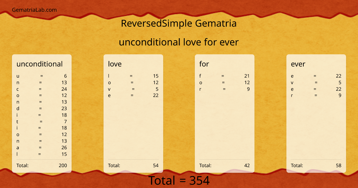 unconditional love for ever in reversedSimple Gematria